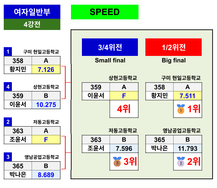 여자일반부-스피드(대진표).png